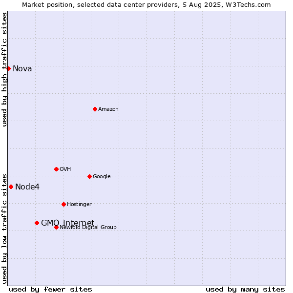 Market position of GMO Internet vs. Node4 vs. Nova