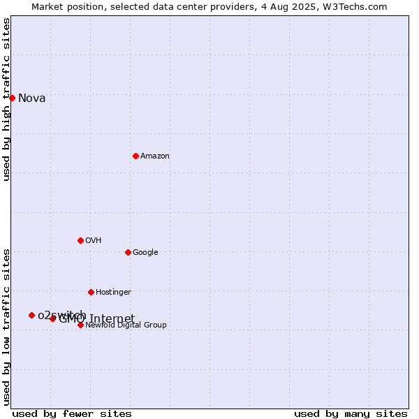 Market position of GMO Internet vs. o2switch vs. Nova