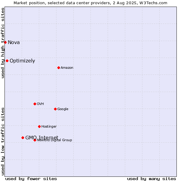 Market position of GMO Internet vs. Optimizely vs. Nova