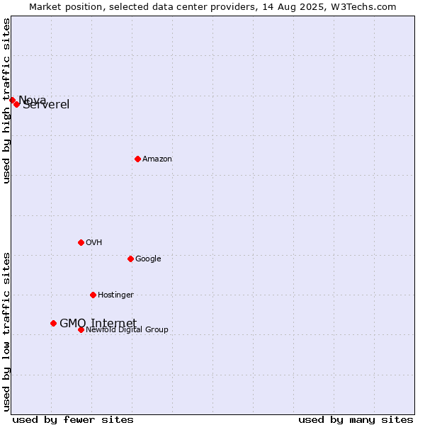 Market position of GMO Internet vs. Serverel vs. Nova