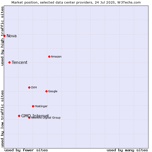 Market position of GMO Internet vs. Tencent vs. Nova
