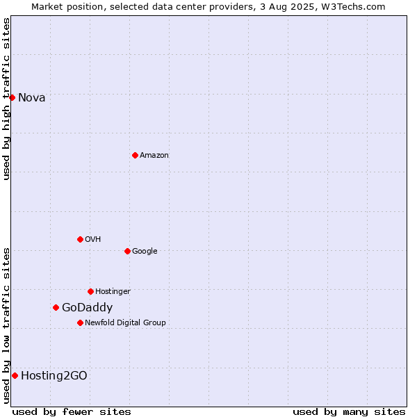 Market position of GoDaddy vs. Hosting2GO vs. Nova