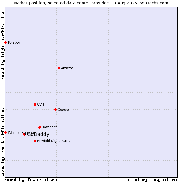 Market position of GoDaddy vs. Namespace vs. Nova