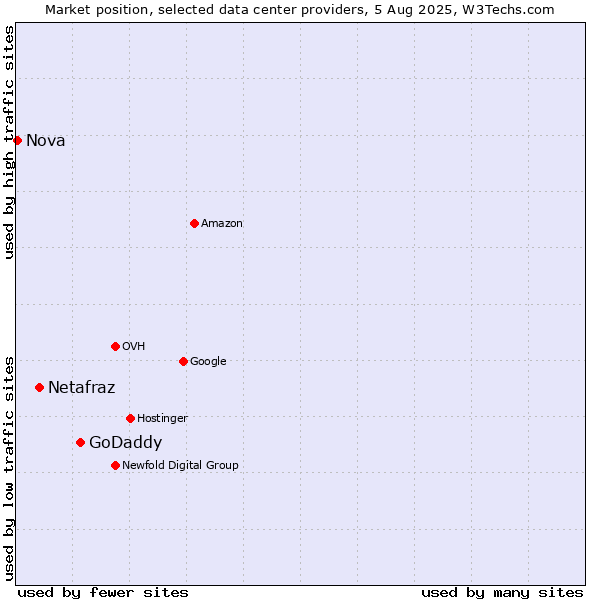 Market position of GoDaddy vs. Netafraz vs. Nova