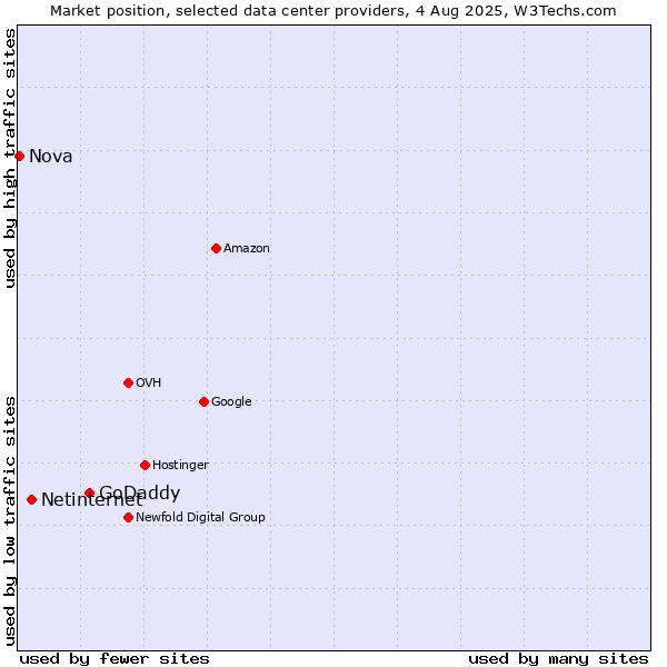 Market position of GoDaddy vs. Netinternet vs. Nova