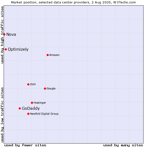 Market position of GoDaddy vs. Optimizely vs. Nova