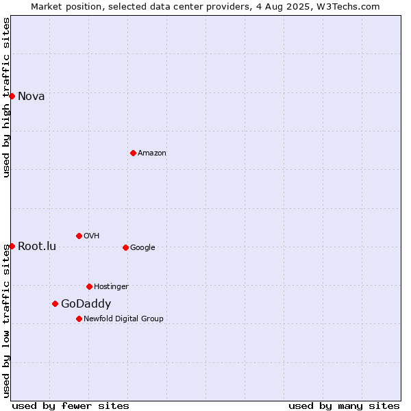 Market position of GoDaddy vs. Nova vs. Root.lu