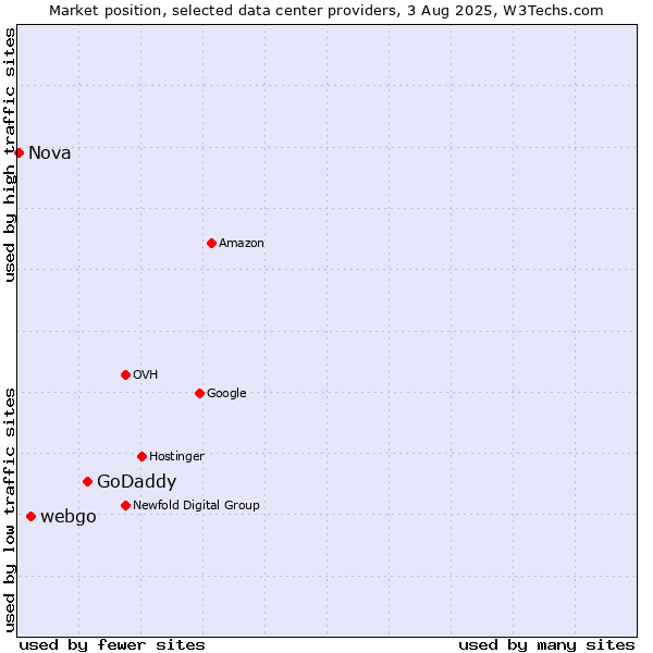 Market position of GoDaddy vs. webgo vs. Nova