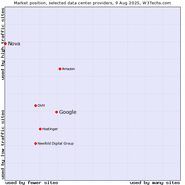 Market position of Google vs. Nova