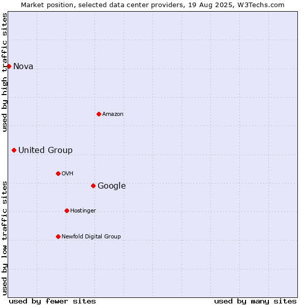 Market position of Google vs. United Group vs. Nova