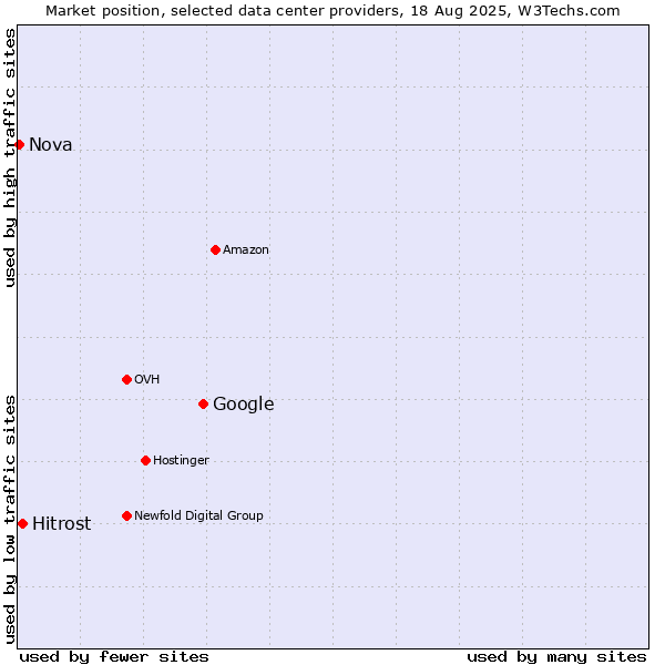 Market position of Google vs. Hitrost vs. Nova