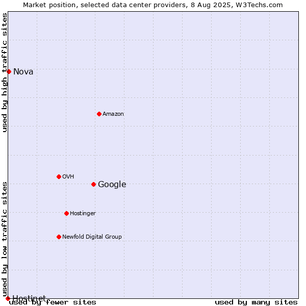 Market position of Google vs. Nova vs. Hostinet