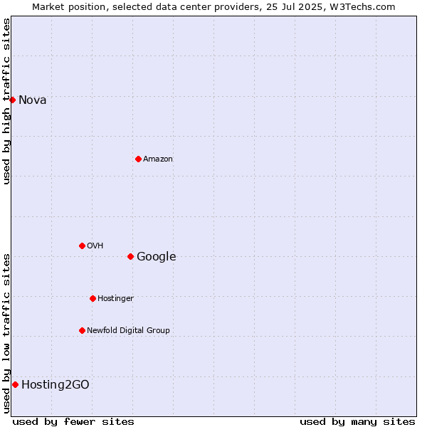 Market position of Google vs. Hosting2GO vs. Nova