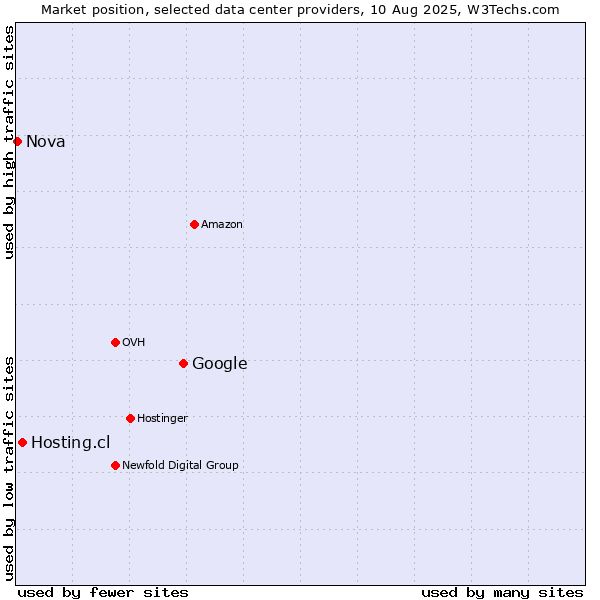 Market position of Google vs. Hosting.cl vs. Nova