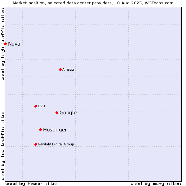 Market position of Google vs. Hostinger vs. Nova