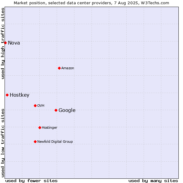 Market position of Google vs. Hostkey vs. Nova