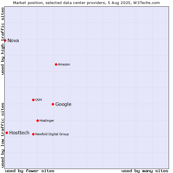 Market position of Google vs. Hosttech vs. Nova