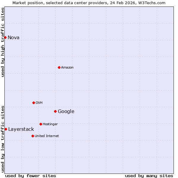 Market position of Google vs. Layerstack vs. Nova