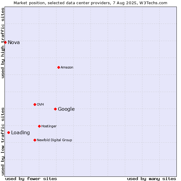 Market position of Google vs. Loading vs. Nova