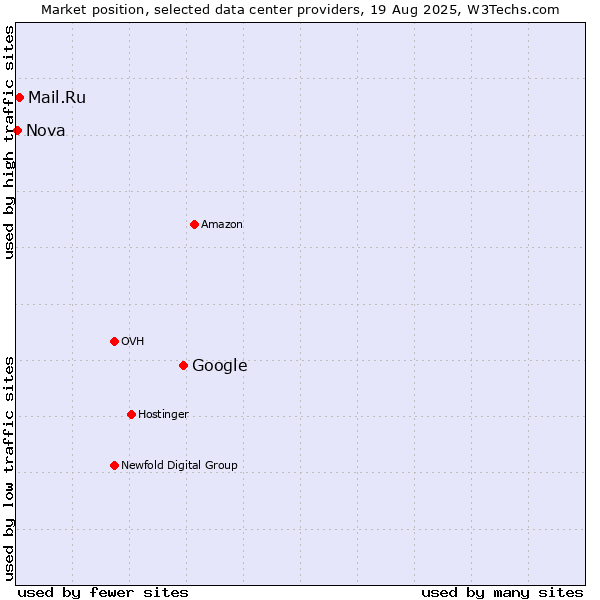Market position of Google vs. Mail.Ru vs. Nova