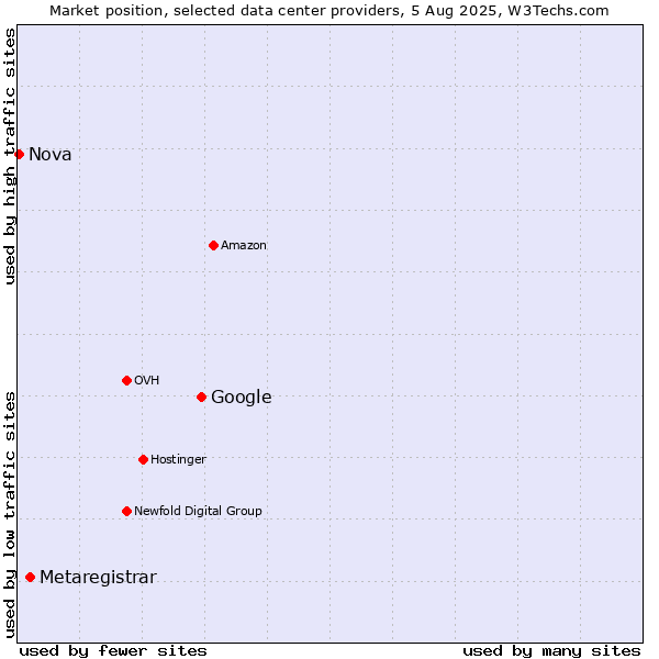 Market position of Google vs. Metaregistrar vs. Nova