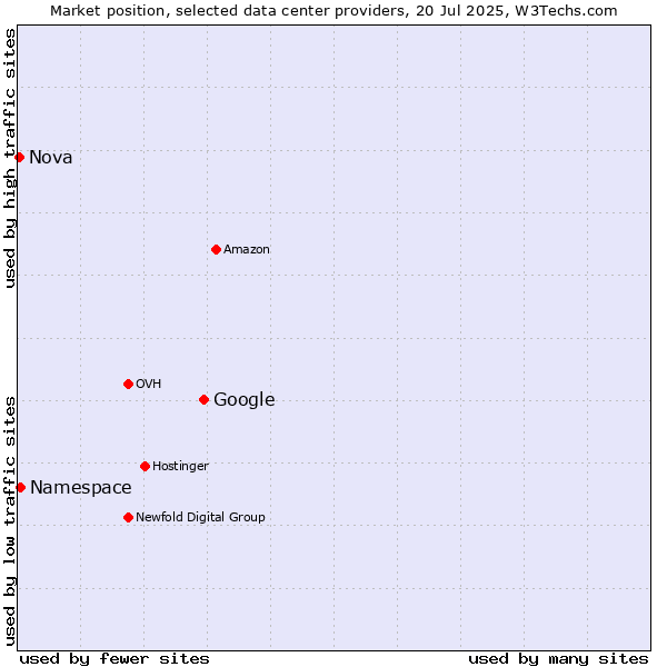Market position of Google vs. Namespace vs. Nova