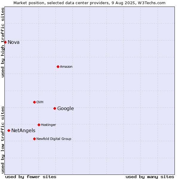 Market position of Google vs. NetAngels vs. Nova