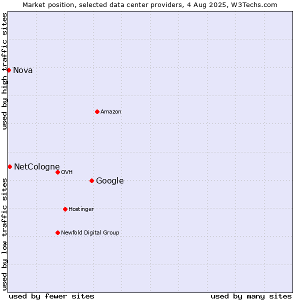 Market position of Google vs. NetCologne vs. Nova