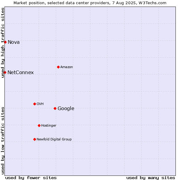 Market position of Google vs. Nova vs. NetConnex