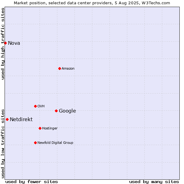 Market position of Google vs. Netdirekt vs. Nova