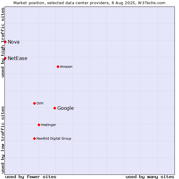 Market position of Google vs. Nova vs. NetEase