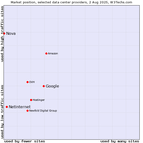 Market position of Google vs. Netinternet vs. Nova