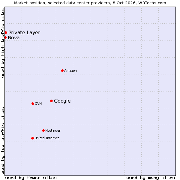 Market position of Google vs. Private Layer vs. Nova