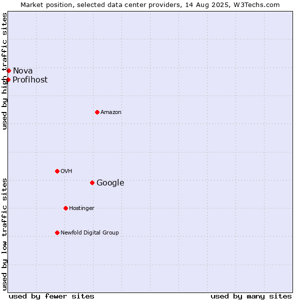 Market position of Google vs. Nova vs. Profihost