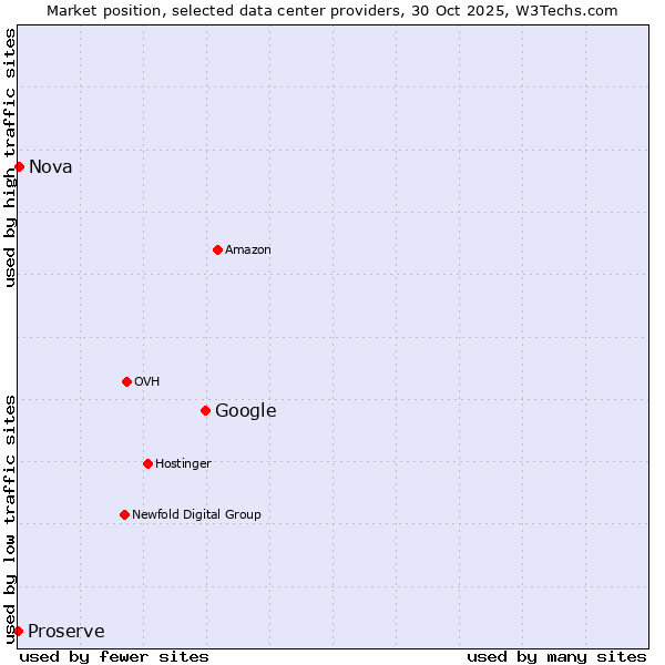 Market position of Google vs. Nova vs. Proserve