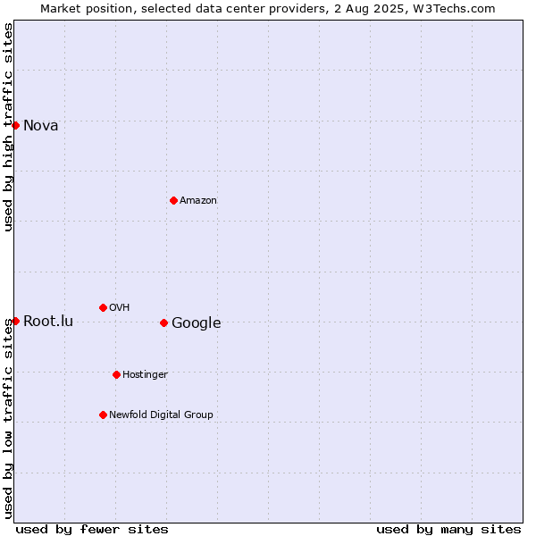 Market position of Google vs. Nova vs. Root.lu