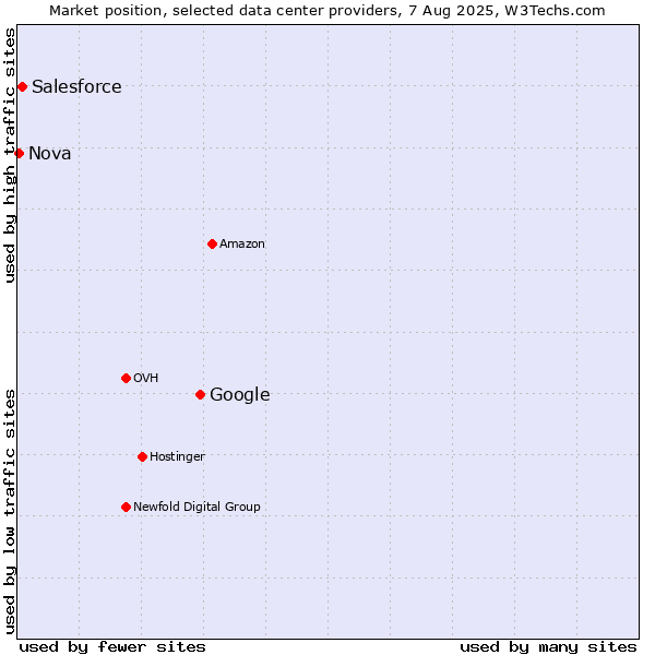 Market position of Google vs. Salesforce vs. Nova