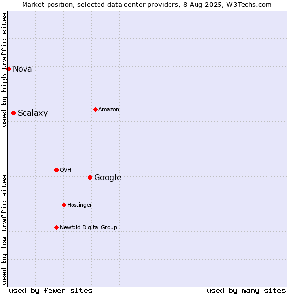Market position of Google vs. Scalaxy vs. Nova