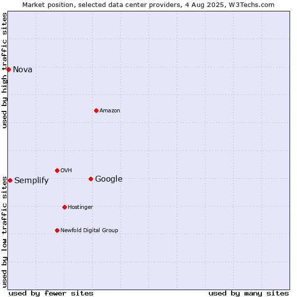 Market position of Google vs. Semplify vs. Nova