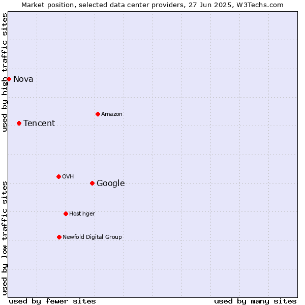 Market position of Google vs. Tencent vs. Nova