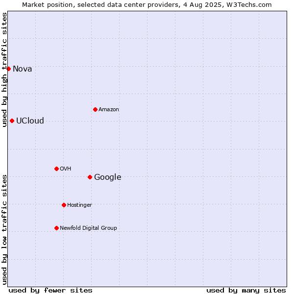 Market position of Google vs. UCloud vs. Nova