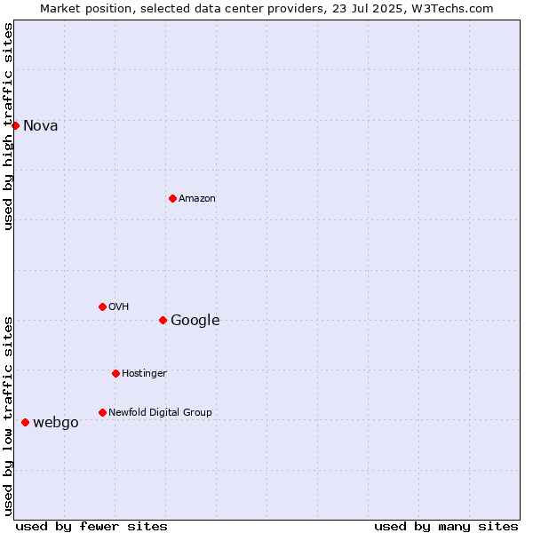 Market position of Google vs. webgo vs. Nova