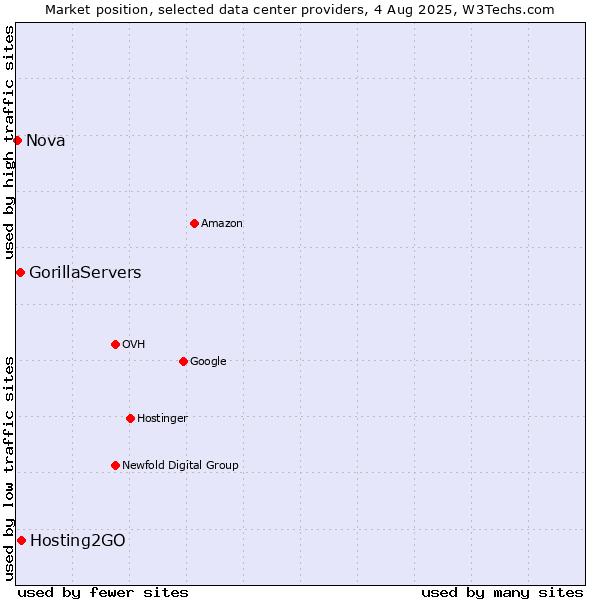 Market position of Hosting2GO vs. GorillaServers vs. Nova