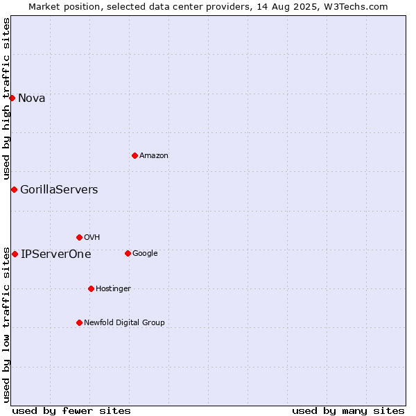 Market position of IPServerOne vs. GorillaServers vs. Nova