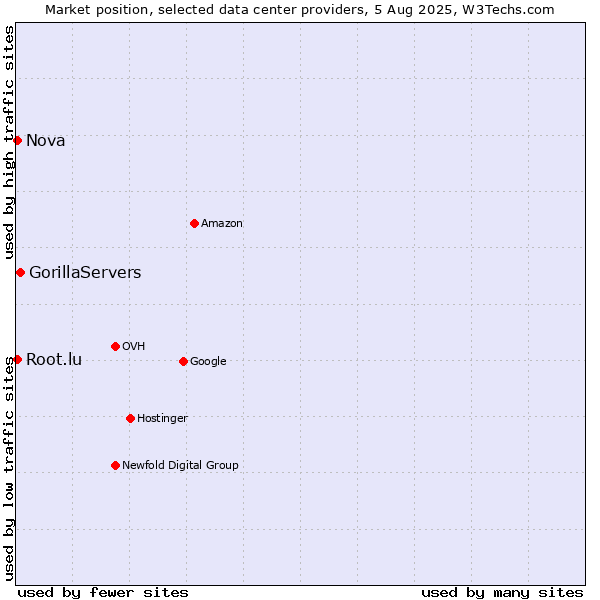 Market position of GorillaServers vs. Nova vs. Root.lu