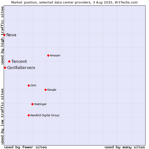 Market position of Tencent vs. GorillaServers vs. Nova