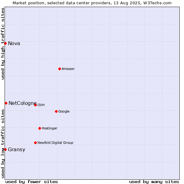 Market position of NetCologne vs. Gransy vs. Nova