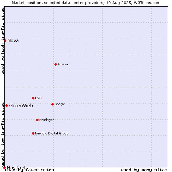Market position of GreenWeb vs. Nova vs. Hostinet
