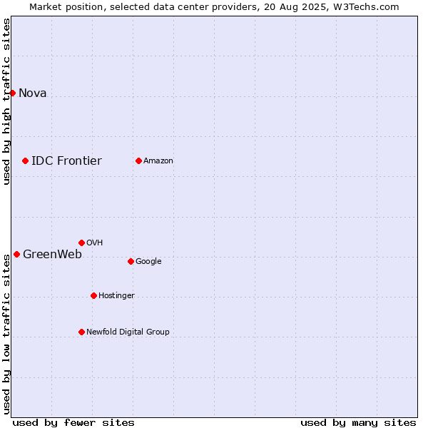 Market position of IDC Frontier vs. GreenWeb vs. Nova