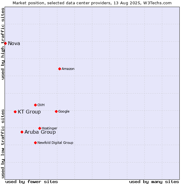 Market position of Aruba Group vs. KT Group vs. Nova